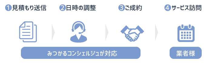 お仕事の流れ