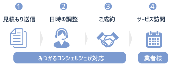 お仕事の流れ